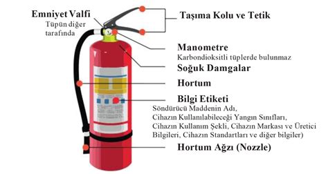 Yangın Tüpü Kullanımında Bilinmesi Gerekenler